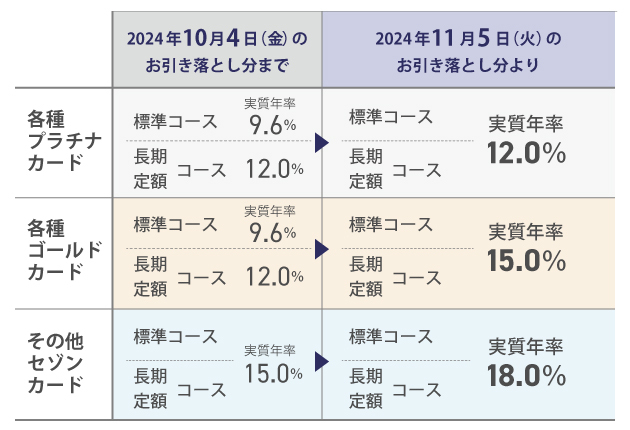 一部対象カードにおける「ショッピングリボ手数料率」の変更について | クレジットカードはセゾンカード